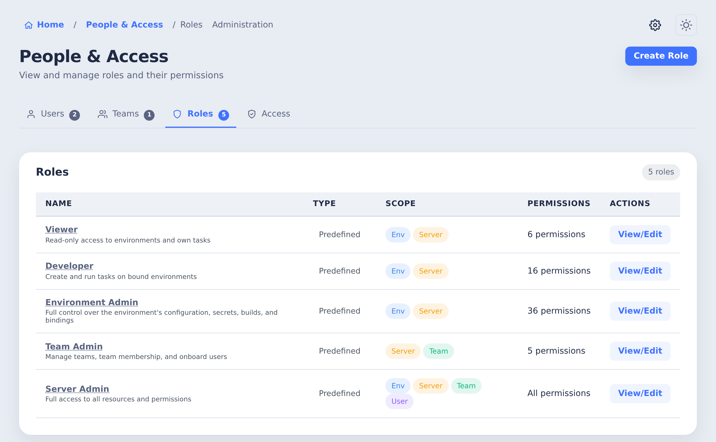 People and Access Roles tab listing the five predefined roles with their permission scopes